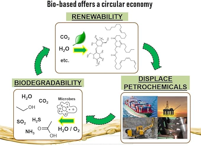 Biodegradable Bar and Chain Oil